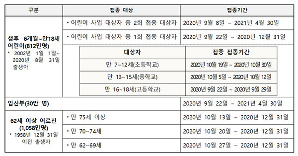 2020∼2021절기 인플루엔자 국가예방접종 대상자별 접종기간.