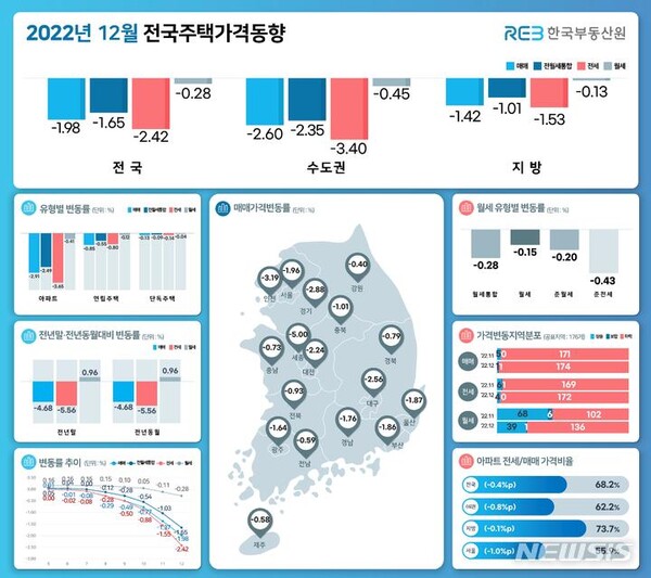 [서울=뉴시스] 12월 전국주택가격동향조사. (인포그래픽=한국부동산원 제공)