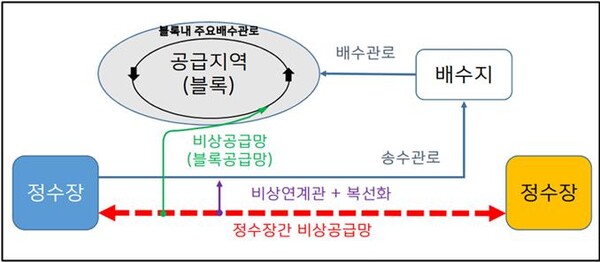 김해시 삼계·덕산권역 공동 공급 체계 구축(비상공급망 개요도).