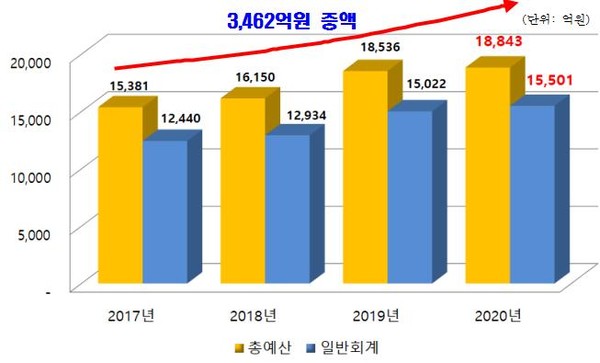 최근 4년간 김해시 총예산 규모 변동 추이.