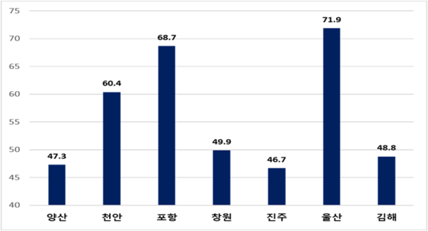 그림 8. 주요 도시의 뇌졸증 조기증상 인지율 비교(%).